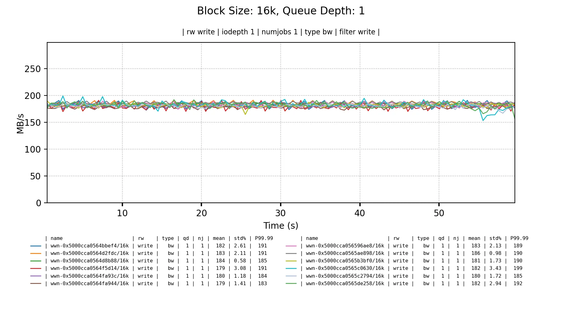 Block Size: 16KiB, Queue Depth: 1