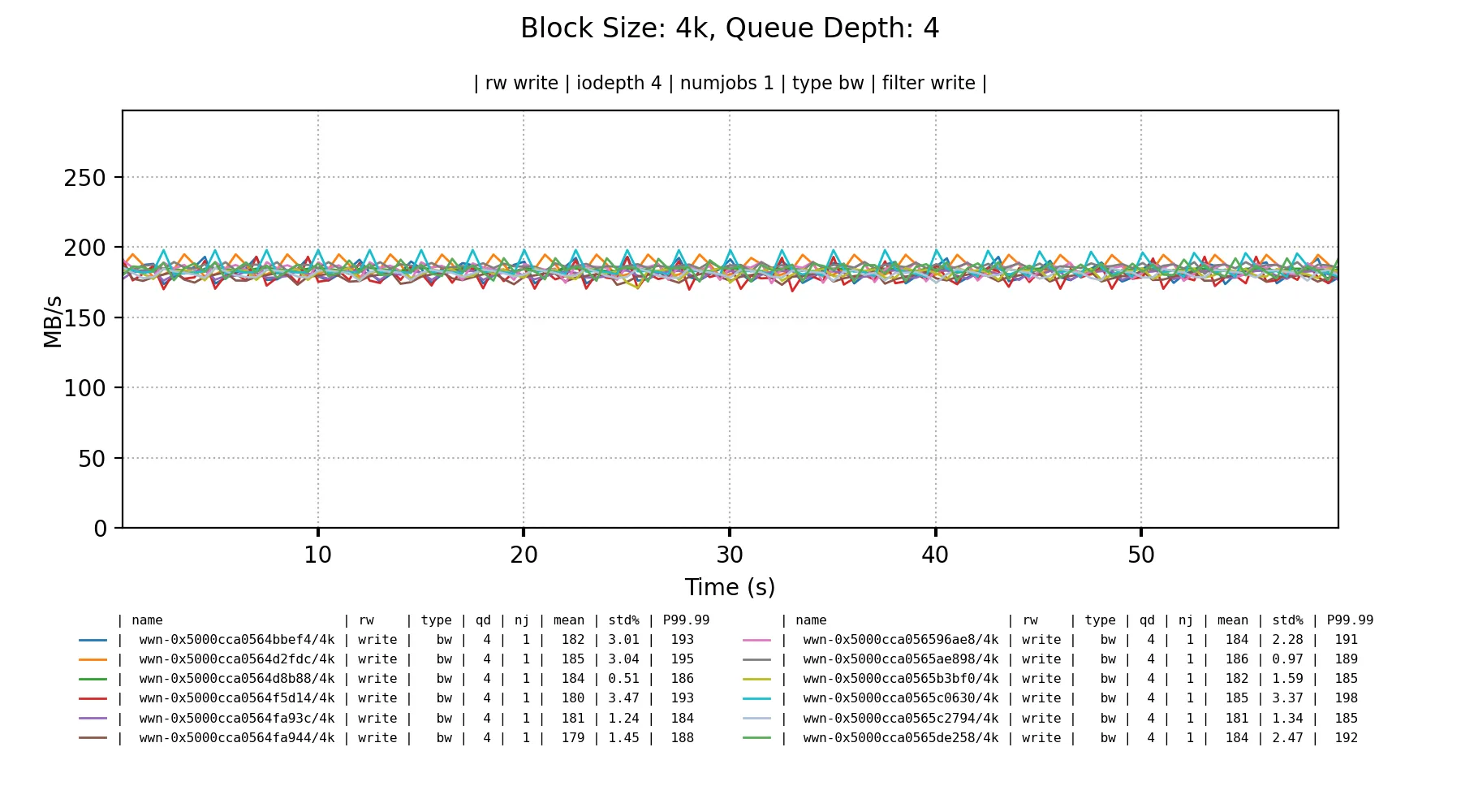 Block Size: 4KiB, Queue Depth: 4