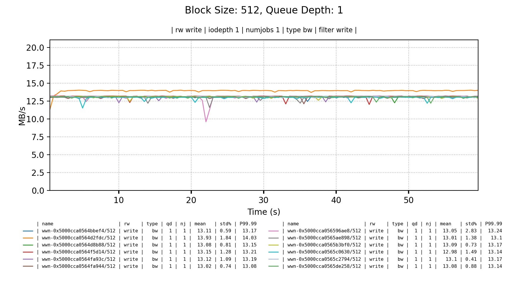 Block Size: 512B, Queue Depth: 1