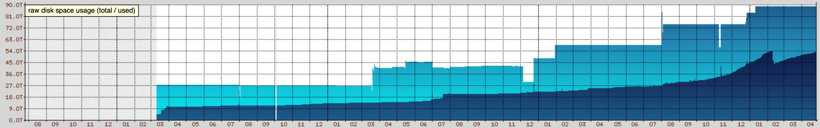 Raw disk space usage (total/used)