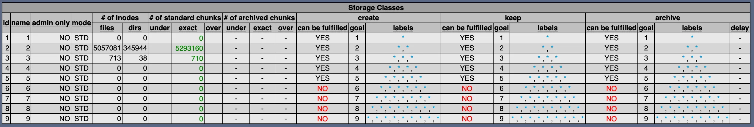 Similar to ZFS copies=N setting, or various Ceph options, MooseFS allows various levels of
redundancy
